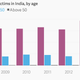 Image for article titled Rape and menopause: These charts show how more and more elderly women are falling victim to sexual crimes in India